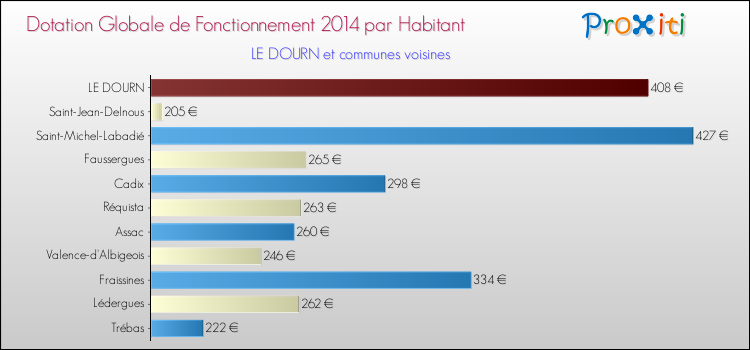 Montant des dotations globales de fonctionnement DGF par Habitant pour LE DOURN et les communes proches en 2014. Comparaison des des dotations globales de fonctionnement DGF par habitant pour LE DOURN et les communes voisines en 2014.