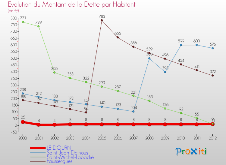 Evolution de la dette par habitant pour la commune de LE DOURN et les communes proches de 2000 à 2012 Comparaison de la dette par habitant pour LE DOURN et les communes voisines de 2000 à 2012