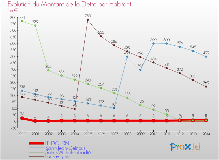 Evolution de la dette par habitant pour la commune de LE DOURN et les communes proches de 2000 à 2014 Comparaison de la dette par habitant pour LE DOURN et les communes voisines de 2000 à 2014