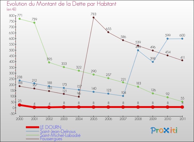 Evolution de la dette par habitant pour la commune de LE DOURN et les communes proches Comparaison de la dette par habitant pour LE DOURN et les communes voisines