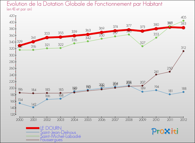 Evolution et montant de la dotation globale de fonctionnement par Habitant pour LE DOURN et les communes proches Comparaison des dotations globales de fonctionnement par habitant pour LE DOURN et les communes voisines