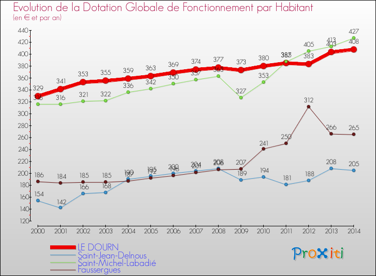 Evolution et montant de la dotation globale de fonctionnement par Habitant pour LE DOURN et les communes proches de 2000 à 2014. Comparaison des dotations globales de fonctionnement par habitant pour LE DOURN et les communes voisines de 2000 à 2014.
