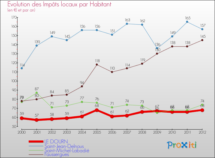 Evolution et montant des impôts locaux par Habitant pour LE DOURN et les communes proches Comparaison des impôts locaux par habitant pour LE DOURN et les communes voisines
