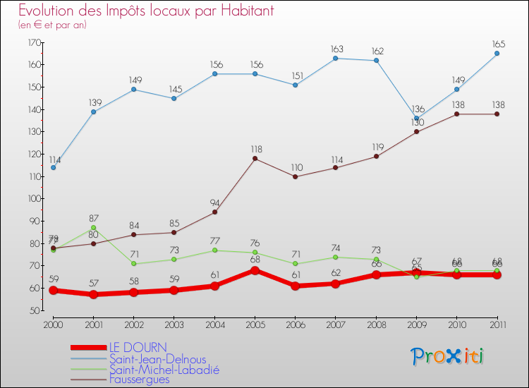 Evolution et montant des impôts locaux par Habitant pour LE DOURN et les communes proches Comparaison des impôts locaux par habitant pour LE DOURN et les communes voisines