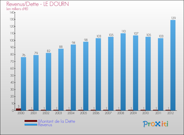 Evolution comparée de la dette et des revenus pour la commune de LE DOURN de 2000 à 2012 Comparaison de la dette et des revenus pour LE DOURN de 2000 à 2012