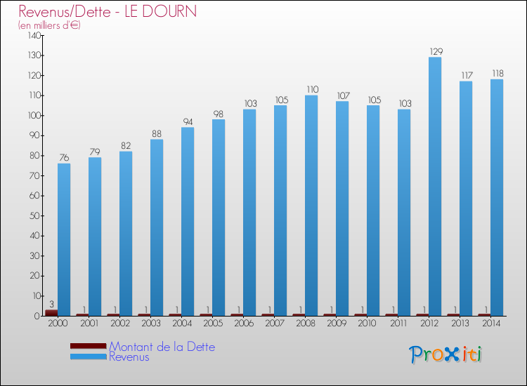 Evolution comparée de la dette et des revenus pour la commune de LE DOURN de 2000 à 2014 Comparaison de la dette et des revenus pour LE DOURN de 2000 à 2014