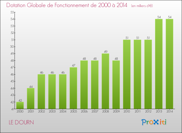 Evolution du montant de la Dotation Globale de Fonctionnement pour la commune de LE DOURN de 2000 à 2014 Evolution du montant de la Dotation Globale de Fonctionnement pour LE DOURN de 2000 à 2014