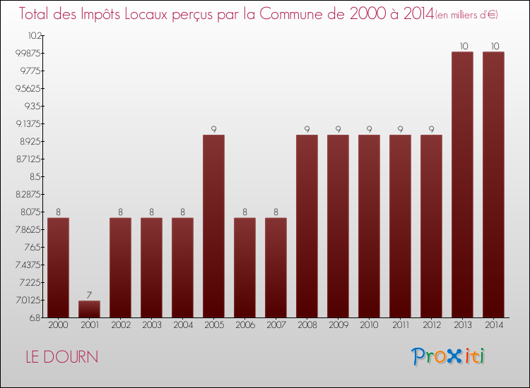 Evolution des Impôts Locaux pour la commune de LE DOURN de 2000 à 2014 Evolution des Impôts Locaux pour LE DOURN de 2000 à 2014