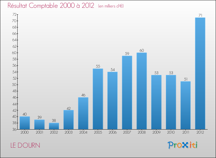Evolution du résultat comptable pour la commune de LE DOURN de 2000 à 2012 Evolution du résultat comptable pour LE DOURN de 2000 à 2012