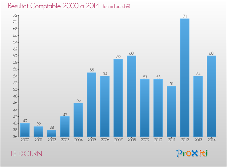 Evolution du résultat comptable pour la commune de LE DOURN de 2000 à 2014 Evolution du résultat comptable pour LE DOURN de 2000 à 2014