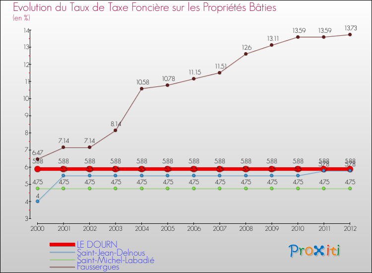 Evolution du taux de la taxe foncière sur le bati pour LE DOURN et les communes proches de 2000 à 2012 Comparaison des taux de taxe foncière sur le bati pour LE DOURN et les communes voisines de 2000 à 2012