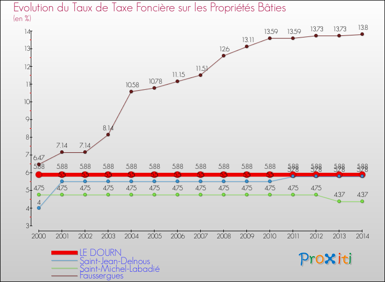 Evolution du taux de la taxe foncière sur le bati pour LE DOURN et les communes proches de 2000 à 2014 Comparaison des taux de taxe foncière sur le bati pour LE DOURN et les communes voisines de 2000 à 2014