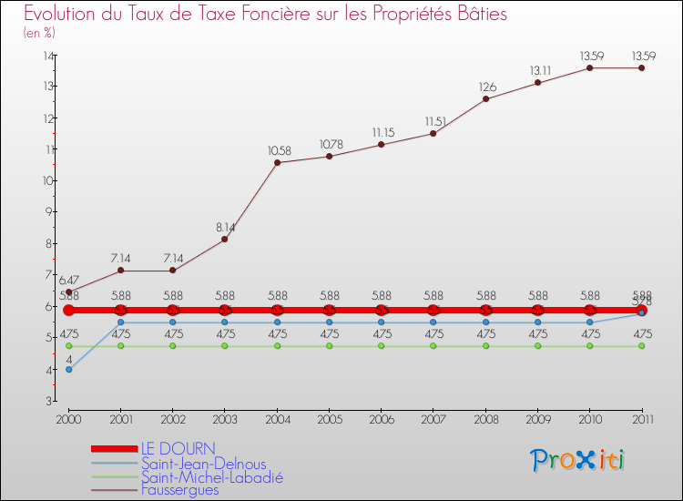 Evolution du taux de la taxe foncière sur le bati pour LE DOURN et les communes proches Comparaison des taux de taxe foncière sur le bati pour LE DOURN et les communes voisines