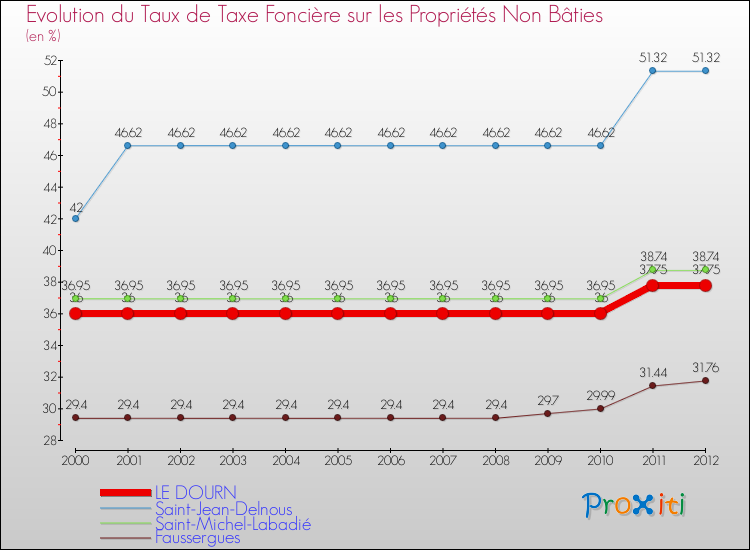 Evolution du taux de la taxe foncière sur les immeubles et terrains non batis pour LE DOURN et les communes proches de 2000 à 2012 Comparaison des taux de la taxe foncière sur les immeubles et terrains non batis pour LE DOURN et les communes voisines de 2000 à 2012