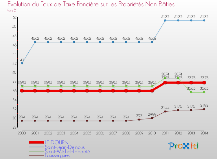 Evolution du taux de la taxe foncière sur les immeubles et terrains non batis pour LE DOURN et les communes proches de 2000 à 2014 Comparaison des taux de la taxe foncière sur les immeubles et terrains non batis pour LE DOURN et les communes voisines de 2000 à 2014