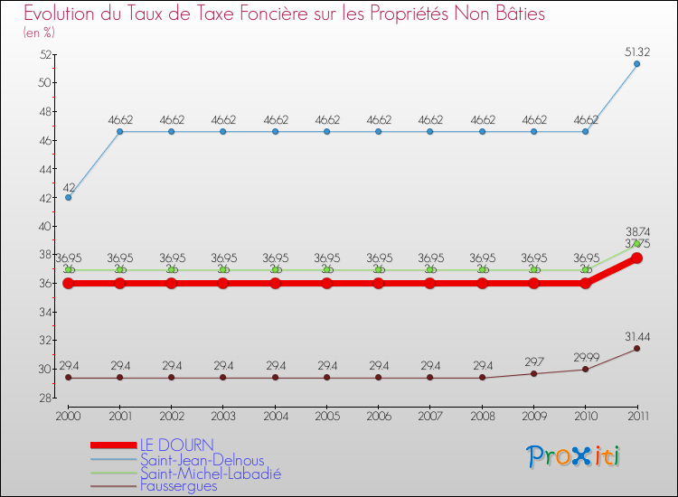 Evolution du taux de la taxe foncière sur les immeubles et terrains non batis pour LE DOURN et les communes proches Comparaison des taux de la taxe foncière sur les immeubles et terrains non batis pour LE DOURN et les communes voisines