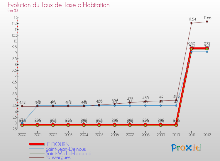 Evolution du taux de la taxe d'habitation pour LE DOURN et les communes proches Comparaison des taux de la taxe d'habitation pour LE DOURN et les communes voisines