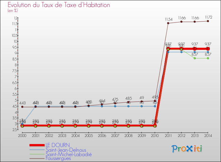 Evolution du taux de la taxe d'habitation pour LE DOURN et les communes proches de 2000 à 2014 Comparaison des taux de la taxe d'habitation pour LE DOURN et les communes voisines de 2000 à 2014
