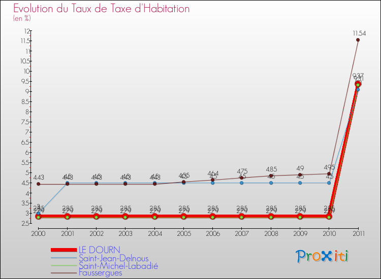 Evolution du taux de la taxe d'habitation pour LE DOURN et les communes proches Comparaison des taux de la taxe d'habitation pour LE DOURN et les communes voisines