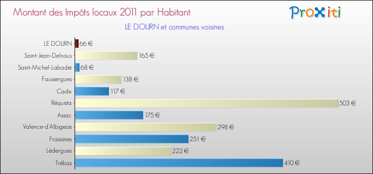Montant des impôts locaux par Habitant pour LE DOURN et les communes proches Comparaison des impôts locaux par habitant pour LE DOURN et les communes voisines