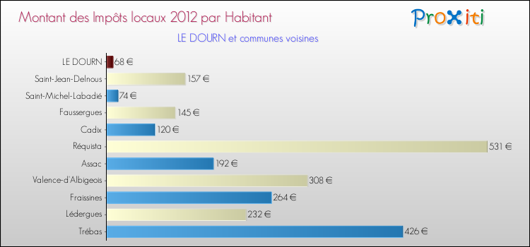 Montant des impôts locaux par Habitant pour LE DOURN et les communes proches Comparaison des impôts locaux par habitant pour LE DOURN et les communes voisines