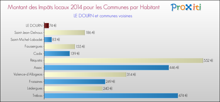 Montant des impôts locaux par Habitant pour LE DOURN et les communes proches en 2014 Comparaison des impôts locaux par habitant pour LE DOURN et les communes voisines en 2014