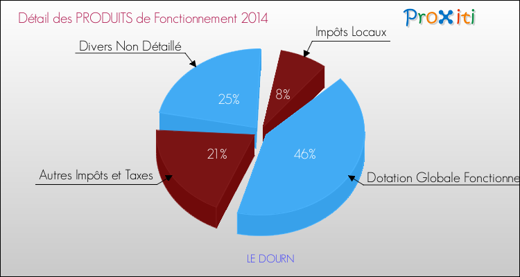 Décomposition du Budget de Fonctionnement 2014 de la commune de LE DOURN Budget de Fonctionnement 2014 pour la commune de LE DOURN