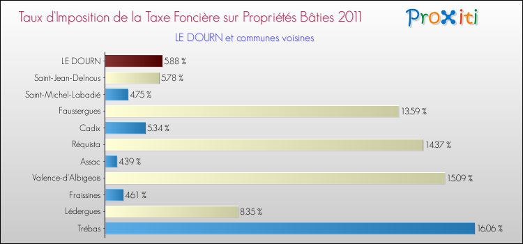 Taux d'imposition de la taxe foncière sur le bati 2011 pour LE DOURN et les communes proches Comparaison des taux d'imposition de la taxe foncière sur le bati 2011 pour LE DOURN et les communes voisines