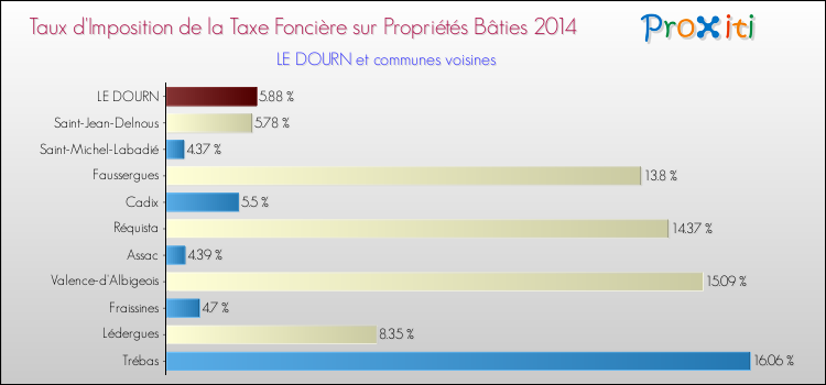 Taux d'imposition de la taxe foncière sur le bati 2014 pour LE DOURN et les communes proches Comparaison des taux d'imposition de la taxe foncière sur le bati 2014 pour LE DOURN et les communes voisines