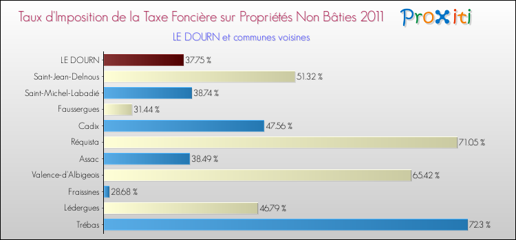 Taux d'imposition de la taxe foncière sur les immeubles et terrains non batis 2011 pour LE DOURN et les communes proches Comparaison des taux d'imposition de la taxe foncière sur les immeubles et terrains non batis 2011 pour LE DOURN et les communes voisines