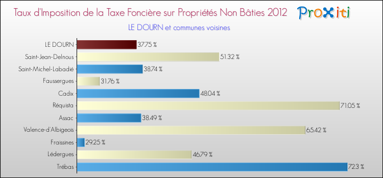 Taux d'imposition de la taxe foncière sur les immeubles et terrains non batis 2012 pour LE DOURN et les communes proches Comparaison des taux d'imposition de la taxe foncière sur les immeubles et terrains non batis 2012 pour LE DOURN et les communes voisines