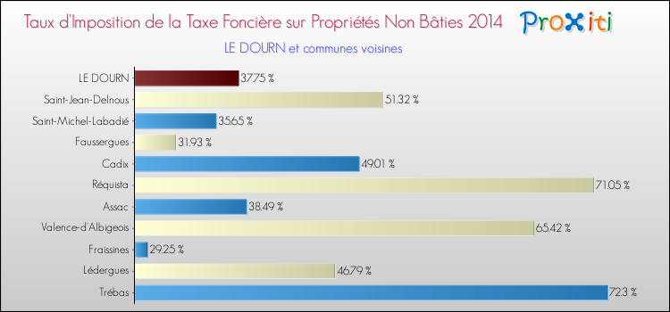 Taux d'imposition de la taxe foncière sur les immeubles et terrains non batis 2014 pour LE DOURN et les communes proches Comparaison des taux d'imposition de la taxe foncière sur les immeubles et terrains non batis 2014 pour LE DOURN et les communes voisines