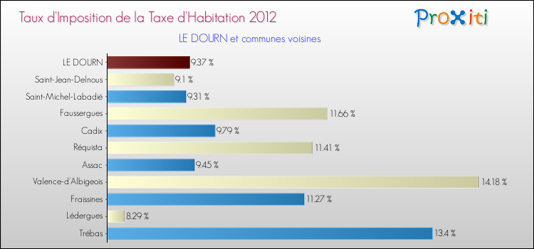 Taux d'imposition de la taxe d'habitation 2012 pour LE DOURN et les communes proches Comparaison des taux d'imposition de la taxe d'habitation 2012 pour LE DOURN et les communes voisines
