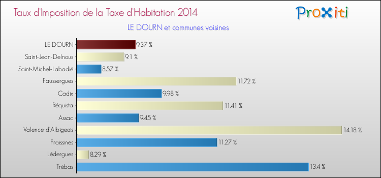 Taux d'imposition de la taxe d'habitation 2014 pour LE DOURN et les communes proches Comparaison des taux d'imposition de la taxe d'habitation 2014 pour LE DOURN et les communes voisines