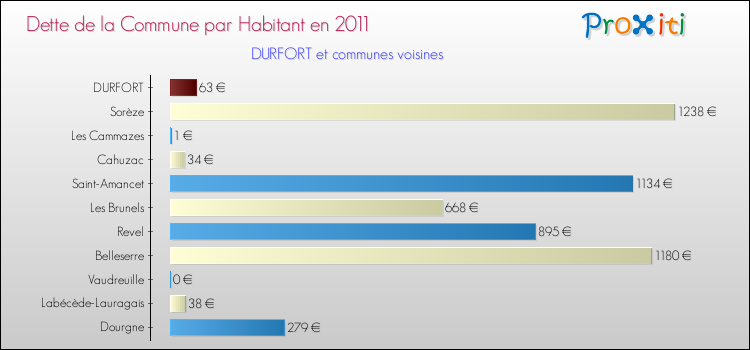 Dette par habitant de la commune en 2011 pour DURFORT et les communes proches Comparaison de la dette par habitant de la commune en 2011 pour DURFORT et les communes voisines