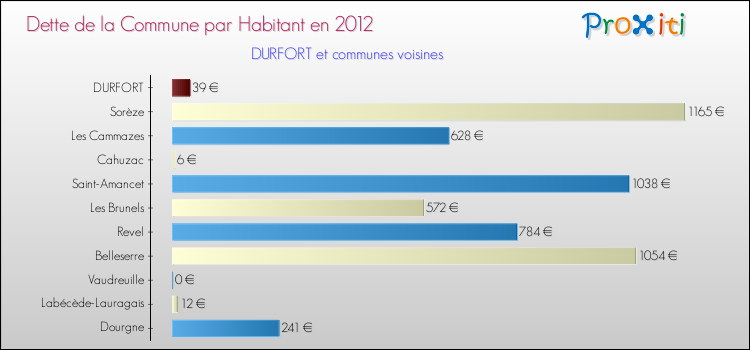 Dette par habitant de la commune en 2012 pour DURFORT et les communes proches Comparaison de la dette par habitant de la commune en 2012 pour DURFORT et les communes voisines