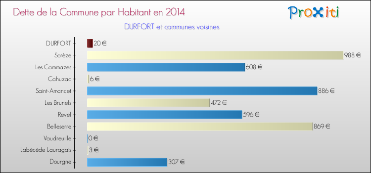 Dette par habitant de la commune en 2014 pour DURFORT et les communes proches Comparaison de la dette par habitant de la commune en 2014 pour DURFORT et les communes voisines