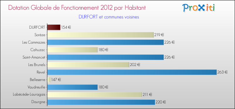 Montant des dotations globales de fonctionnement DGF par Habitant pour DURFORT et les communes proches Comparaison des des dotations globales de fonctionnement DGF par habitant pour DURFORT et les communes voisines