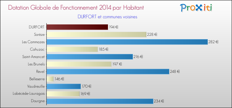 Montant des dotations globales de fonctionnement DGF par Habitant pour DURFORT et les communes proches en 2014. Comparaison des des dotations globales de fonctionnement DGF par habitant pour DURFORT et les communes voisines en 2014.
