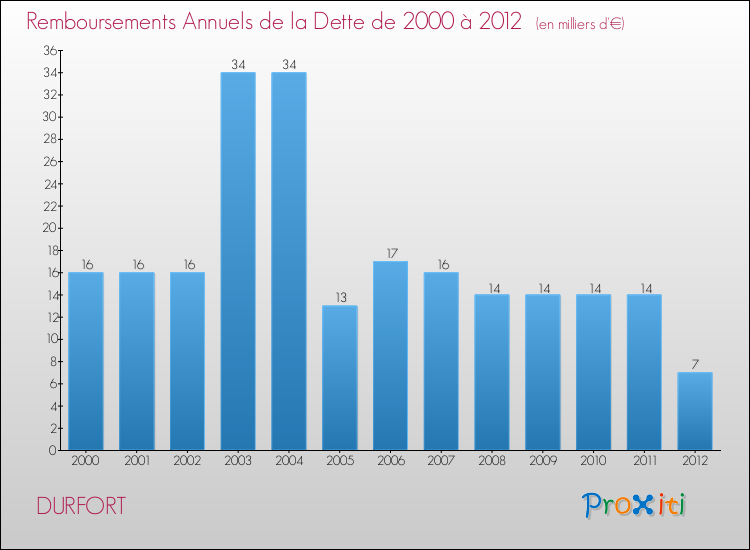 Evolution de l'annuité de la dette pour la commune de DURFORT de 2000 à 2012 Annuités de la dette pour DURFORT de 2000 à 2012