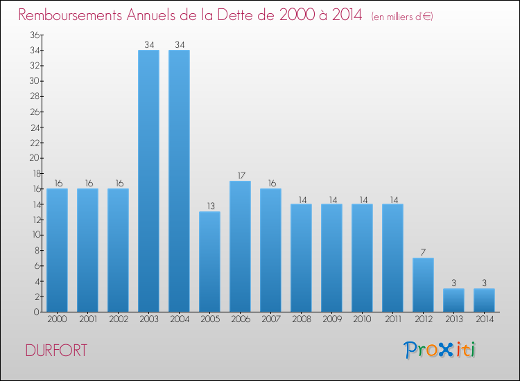Evolution de l'annuité de la dette pour la commune de DURFORT de 2000 à 2014 Annuités de la dette pour DURFORT de 2000 à 2014