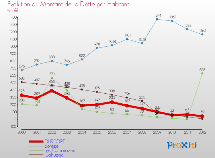 Evolution de la dette par habitant pour la commune de DURFORT et les communes proches de 2000 à 2012 Comparaison de la dette par habitant pour DURFORT et les communes voisines de 2000 à 2012