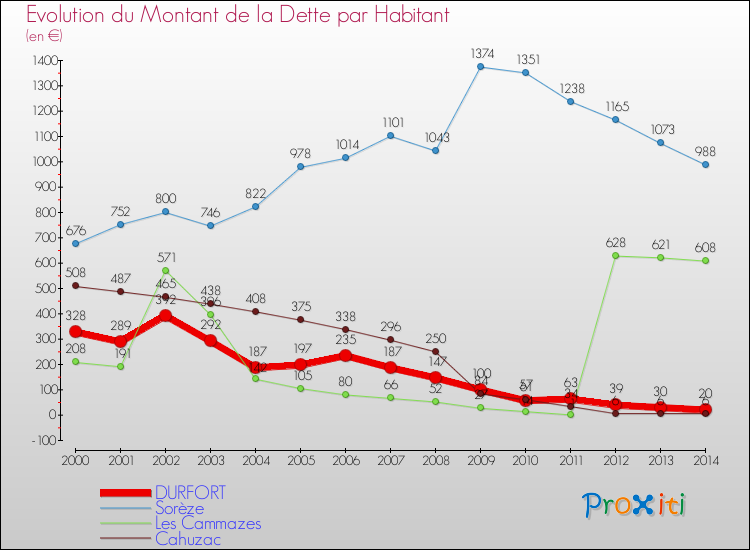 Evolution de la dette par habitant pour la commune de DURFORT et les communes proches de 2000 à 2014 Comparaison de la dette par habitant pour DURFORT et les communes voisines de 2000 à 2014