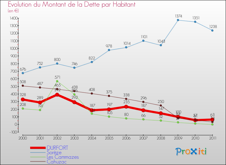 Evolution de la dette par habitant pour la commune de DURFORT et les communes proches Comparaison de la dette par habitant pour DURFORT et les communes voisines