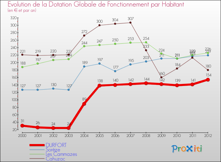 Evolution et montant de la dotation globale de fonctionnement par Habitant pour DURFORT et les communes proches Comparaison des dotations globales de fonctionnement par habitant pour DURFORT et les communes voisines