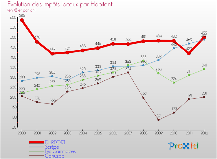 Evolution et montant des impôts locaux par Habitant pour DURFORT et les communes proches Comparaison des impôts locaux par habitant pour DURFORT et les communes voisines