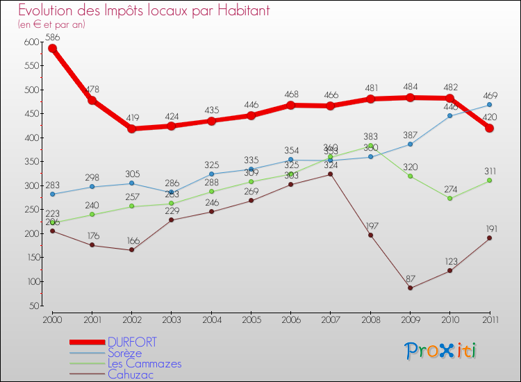 Evolution et montant des impôts locaux par Habitant pour DURFORT et les communes proches Comparaison des impôts locaux par habitant pour DURFORT et les communes voisines