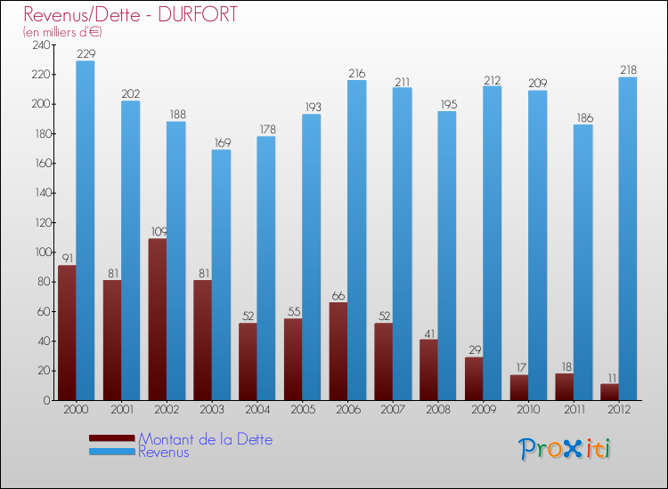 Evolution comparée de la dette et des revenus pour la commune de DURFORT de 2000 à 2012 Comparaison de la dette et des revenus pour DURFORT de 2000 à 2012