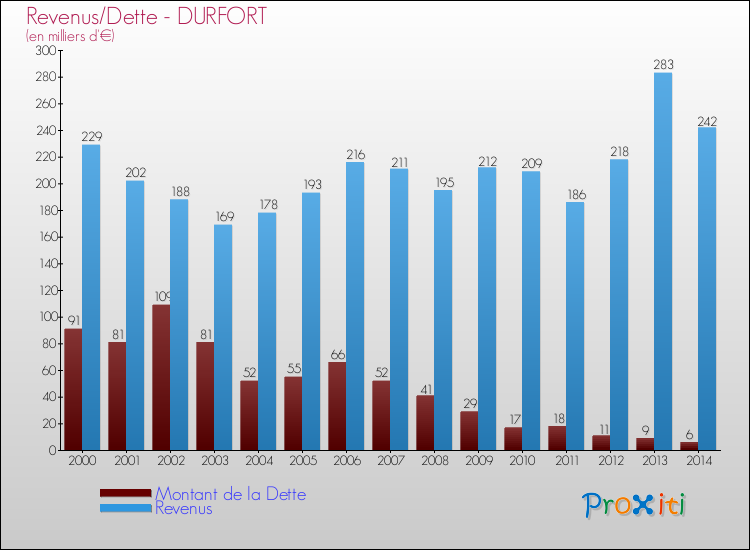Evolution comparée de la dette et des revenus pour la commune de DURFORT de 2000 à 2014 Comparaison de la dette et des revenus pour DURFORT de 2000 à 2014