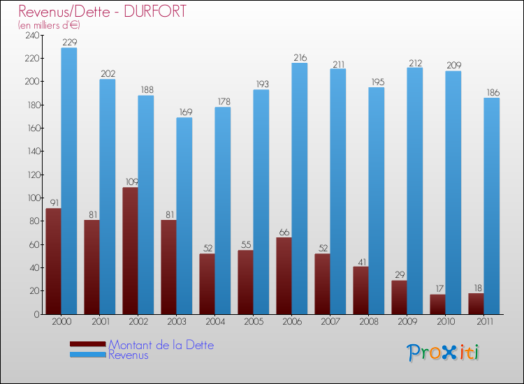 Evolution comparée de la dette et des revenus pour la commune de DURFORT de 2000 à 2011 Comparaison de la dette et des revenus pour DURFORT de 2000 à 2011